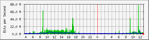 o5-9200_twe1_1_2 Traffic Graph