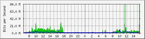 o5-9200_twe3_1_2 Traffic Graph