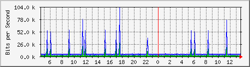 o5-9200_vl434 Traffic Graph