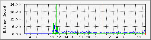 o7-9200_gi1_0_1 Traffic Graph
