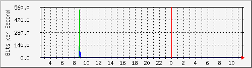o7-9200_gi1_0_10 Traffic Graph