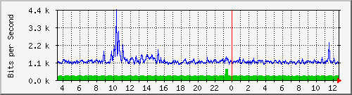 o7-9200_gi1_0_12 Traffic Graph
