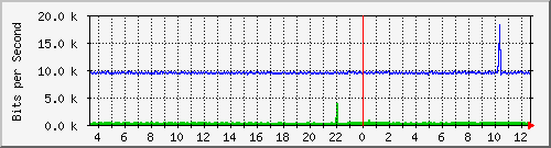 o7-9200_gi1_0_14 Traffic Graph
