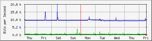 week