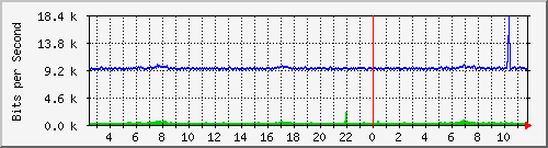 o7-9200_gi1_0_16 Traffic Graph