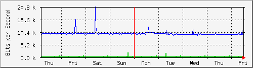 week
