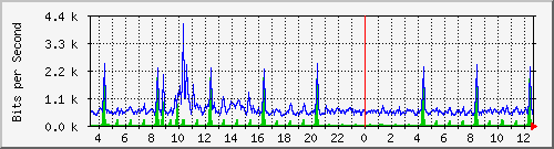 o7-9200_gi1_0_18 Traffic Graph