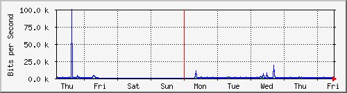 week