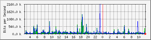 o7-9200_gi1_0_2 Traffic Graph