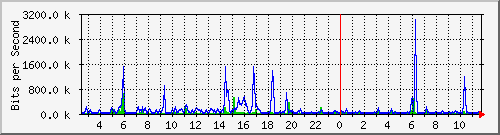 o7-9200_gi1_0_22 Traffic Graph