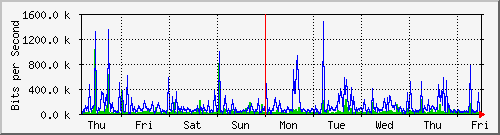 week