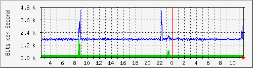 o7-9200_gi1_0_23 Traffic Graph