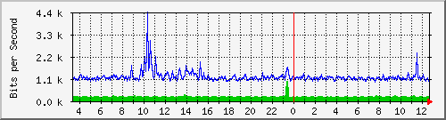 o7-9200_gi1_0_25 Traffic Graph