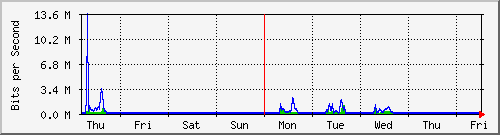week