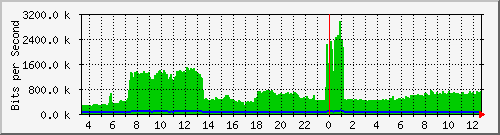 o7-9200_gi1_0_26 Traffic Graph