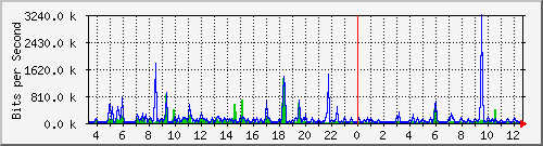 o7-9200_gi1_0_27 Traffic Graph