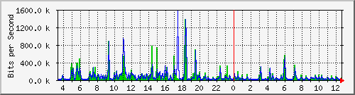 o7-9200_gi1_0_28 Traffic Graph
