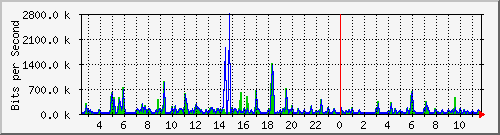 o7-9200_gi1_0_29 Traffic Graph
