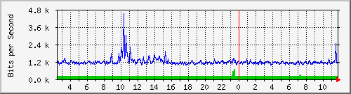o7-9200_gi1_0_3 Traffic Graph