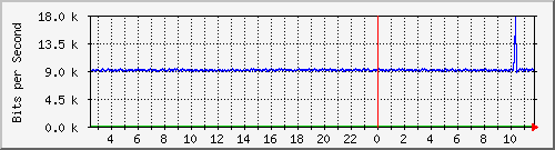 o7-9200_gi1_0_30 Traffic Graph