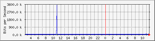 o7-9200_gi1_0_32 Traffic Graph
