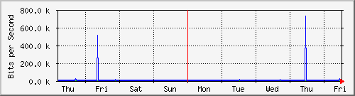 week