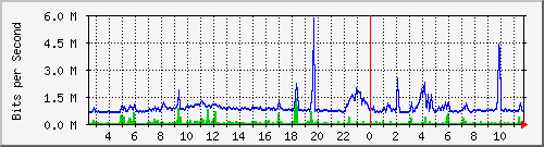 o7-9200_gi1_0_34 Traffic Graph