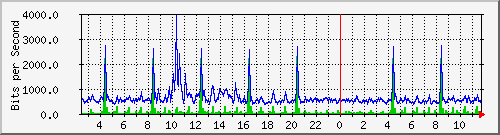 o7-9200_gi1_0_35 Traffic Graph