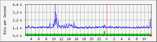 o7-9200_gi1_0_38 Traffic Graph