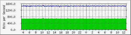 o7-9200_gi1_0_39 Traffic Graph