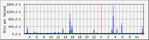 o7-9200_gi1_0_5 Traffic Graph