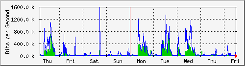 week