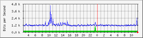 o7-9200_gi1_0_6 Traffic Graph