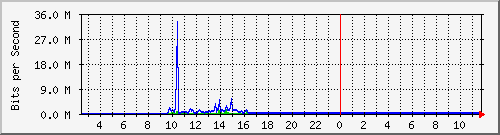 o7-9200_gi1_0_7 Traffic Graph