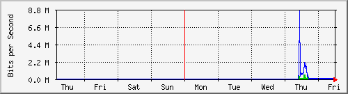 week