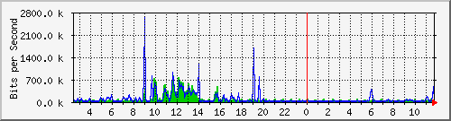o7-9200_gi1_0_8 Traffic Graph
