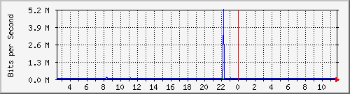 o7-9200_gi1_0_9 Traffic Graph