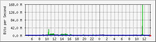 o7-9200_po1 Traffic Graph