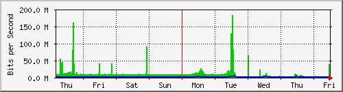 week