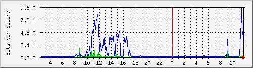 o7-9200_te1_0_48 Traffic Graph