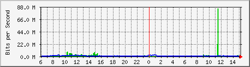 o7-9200_twe1_1_1 Traffic Graph