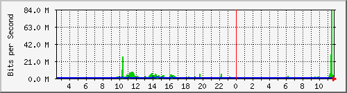o7-9200_twe1_1_2 Traffic Graph