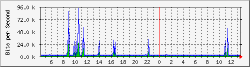 o7-9200_vl434 Traffic Graph