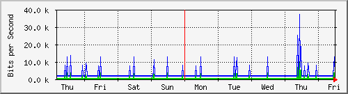 week