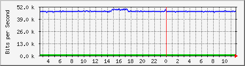 p4-9200_gi1_0_20 Traffic Graph