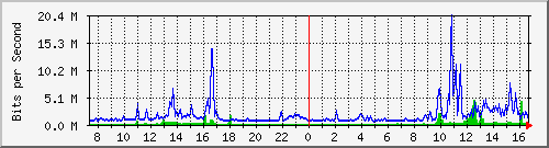 p4-9200_gi1_0_31 Traffic Graph