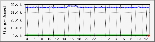 p4-9200_gi1_0_32 Traffic Graph