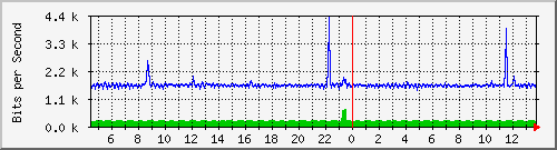 p4-9200_gi1_0_39 Traffic Graph