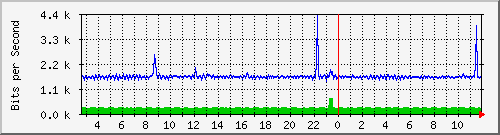 p4-9200_gi1_0_40 Traffic Graph