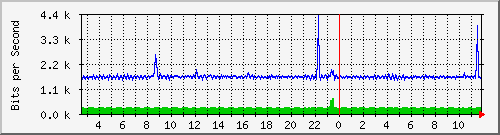 p4-9200_gi1_0_6 Traffic Graph